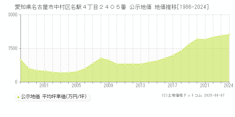 愛知県名古屋市中村区名駅４丁目２４０５番 公示地価 地価推移[1986-2024]