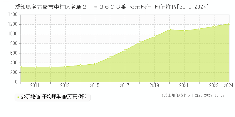 愛知県名古屋市中村区名駅２丁目３６０３番 公示地価 地価推移[2010-2024]