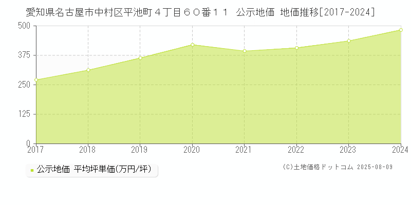 愛知県名古屋市中村区平池町４丁目６０番１１ 公示地価 地価推移[2017-2024]