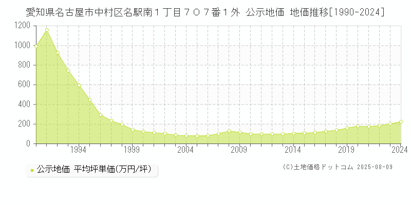 愛知県名古屋市中村区名駅南１丁目７０７番１外 公示地価 地価推移[1990-2024]