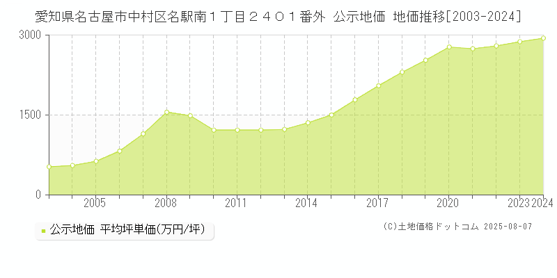 愛知県名古屋市中村区名駅南１丁目２４０１番外 公示地価 地価推移[2003-2024]