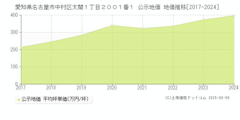 愛知県名古屋市中村区太閤１丁目２００１番１ 公示地価 地価推移[2017-2024]