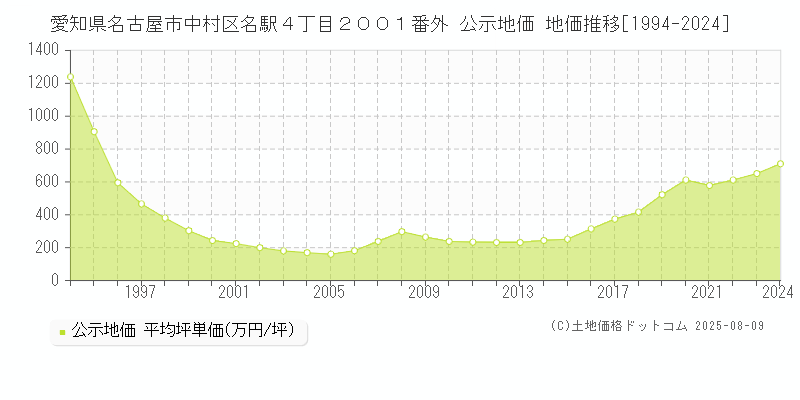 愛知県名古屋市中村区名駅４丁目２００１番外 公示地価 地価推移[1994-2024]
