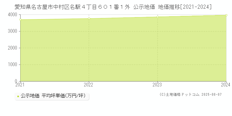 愛知県名古屋市中村区名駅４丁目６０１番１外 公示地価 地価推移[2021-2024]