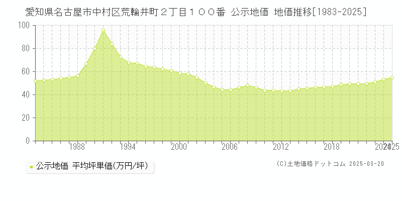 愛知県名古屋市中村区荒輪井町２丁目１００番 公示地価 地価推移[1983-2025]
