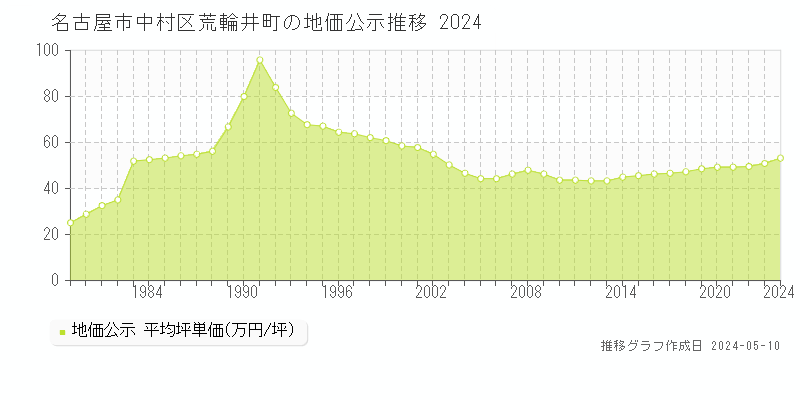 名古屋市中村区荒輪井町の地価公示推移グラフ 