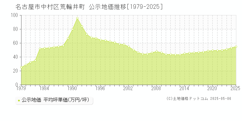 荒輪井町(名古屋市中村区)の公示地価推移グラフ(坪単価)[1979-2025年]