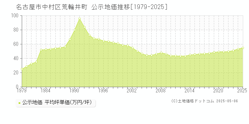 名古屋市中村区荒輪井町の地価公示推移グラフ 