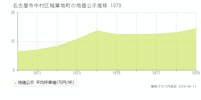 名古屋市中村区稲葉地町の地価公示推移グラフ 
