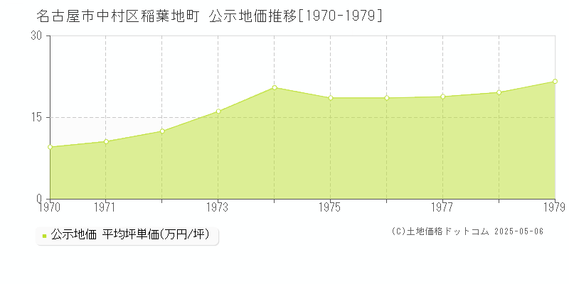 稲葉地町(名古屋市中村区)の公示地価推移グラフ(坪単価)[1970-1979年]
