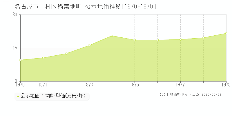 名古屋市中村区稲葉地町の地価公示推移グラフ 