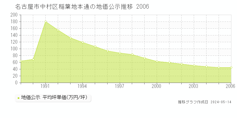 名古屋市中村区稲葉地本通の地価公示推移グラフ 