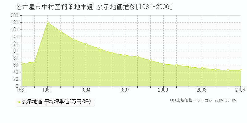 稲葉地本通(名古屋市中村区)の公示地価推移グラフ(坪単価)[1981-2006年]