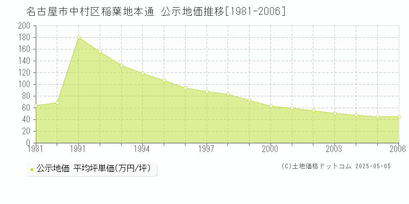 名古屋市中村区稲葉地本通の地価公示推移グラフ 