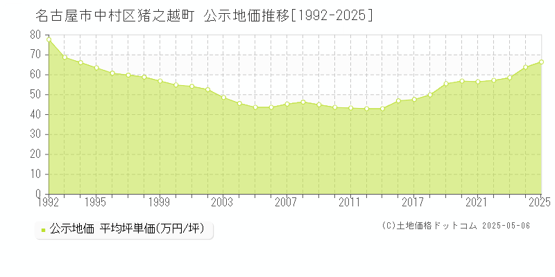 猪之越町(名古屋市中村区)の公示地価推移グラフ(坪単価)[1992-2025年]