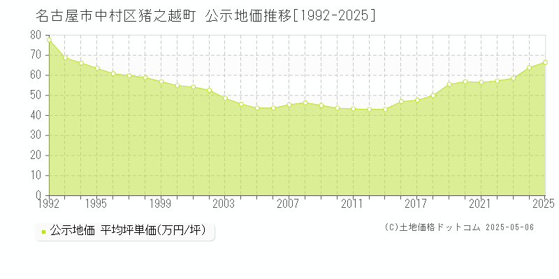 名古屋市中村区猪之越町の地価公示推移グラフ 