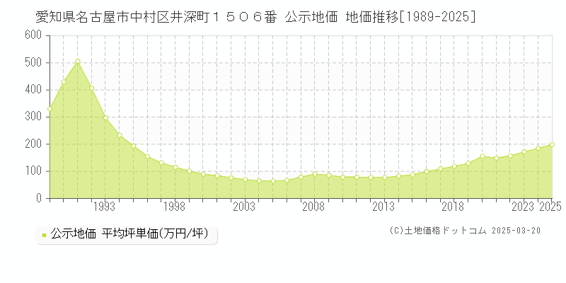 愛知県名古屋市中村区井深町１５０６番 公示地価 地価推移[1989-2025]