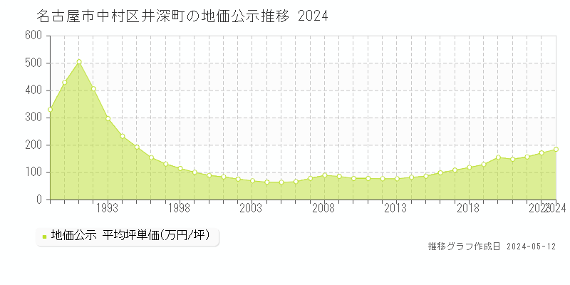 名古屋市中村区井深町の地価公示推移グラフ 