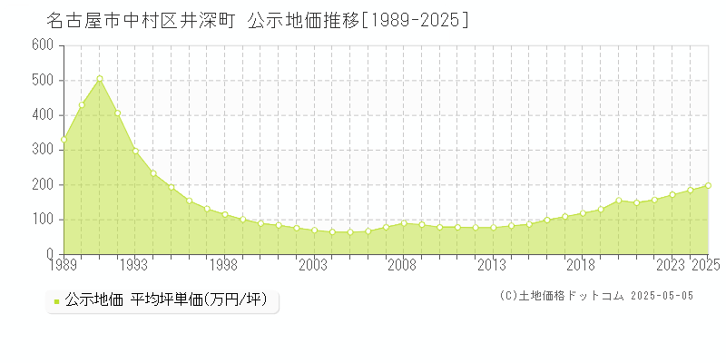 井深町(名古屋市中村区)の公示地価推移グラフ(坪単価)[1989-2025年]