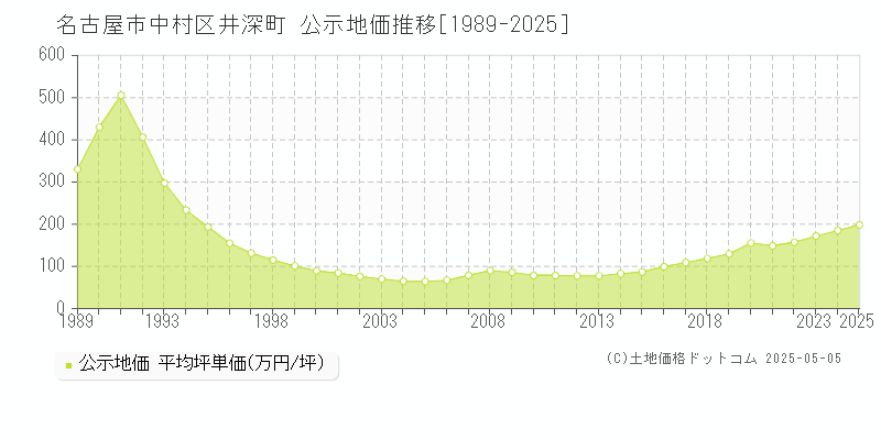 名古屋市中村区井深町の地価公示推移グラフ 