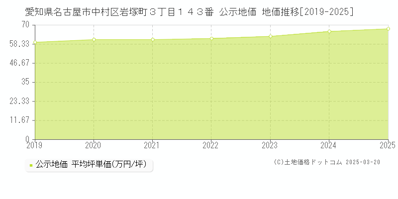 愛知県名古屋市中村区岩塚町３丁目１４３番 公示地価 地価推移[2019-2025]