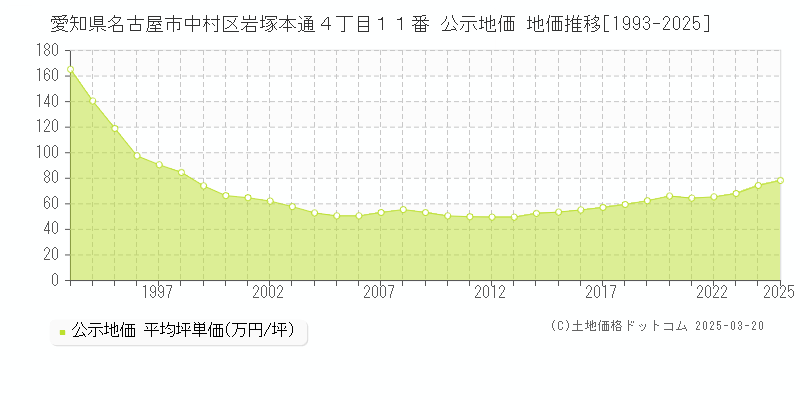 愛知県名古屋市中村区岩塚本通４丁目１１番 公示地価 地価推移[1993-2025]