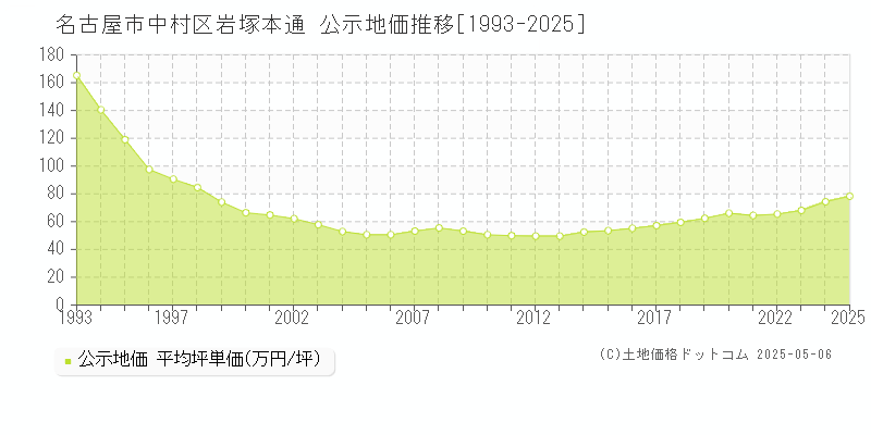 岩塚本通(名古屋市中村区)の公示地価推移グラフ(坪単価)[1993-2025年]