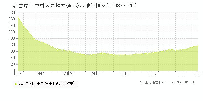 名古屋市中村区岩塚本通の地価公示推移グラフ 