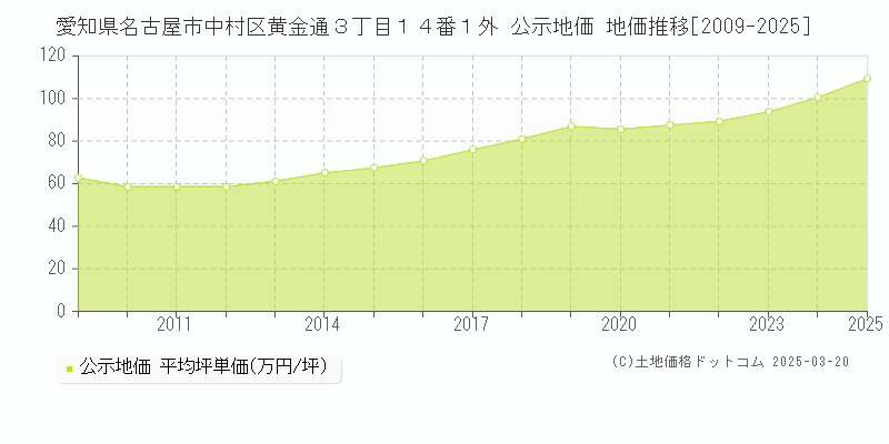 愛知県名古屋市中村区黄金通３丁目１４番１外 公示地価 地価推移[2009-2025]