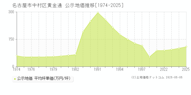 黄金通(名古屋市中村区)の公示地価推移グラフ(坪単価)[1974-2025年]