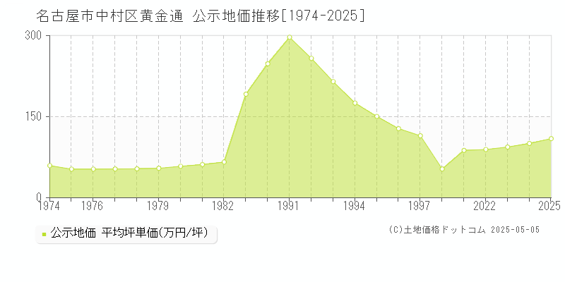 名古屋市中村区黄金通の地価公示推移グラフ 