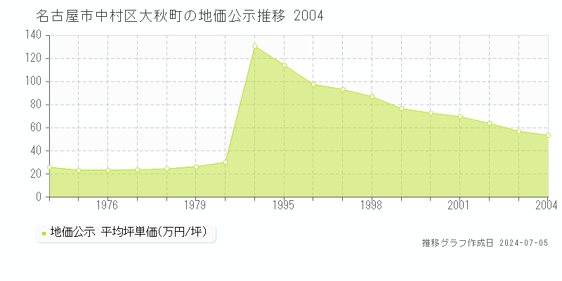 名古屋市中村区大秋町の地価公示推移グラフ 