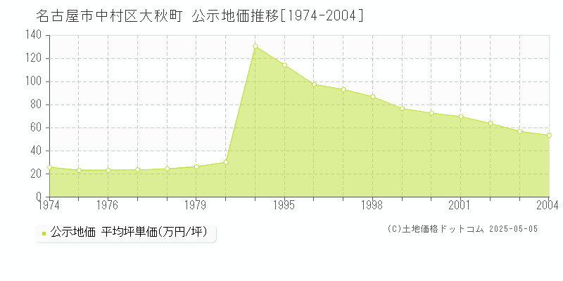 大秋町(名古屋市中村区)の公示地価推移グラフ(坪単価)[1974-2004年]