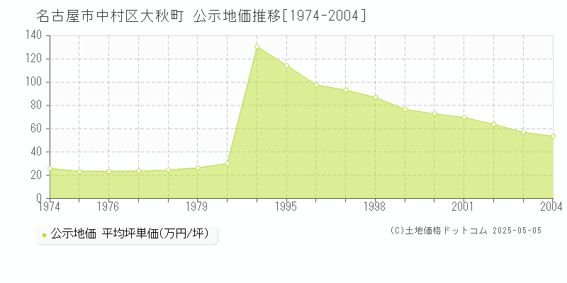 名古屋市中村区大秋町の地価公示推移グラフ 