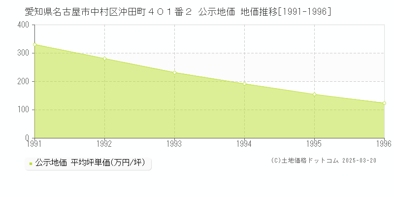 愛知県名古屋市中村区沖田町４０１番２ 公示地価 地価推移[1991-1996]