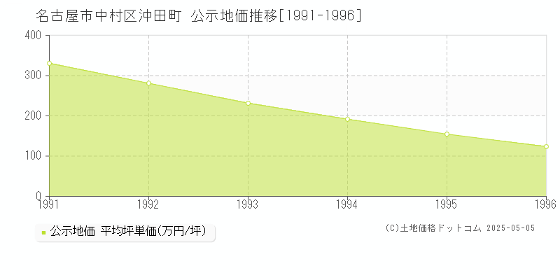 沖田町(名古屋市中村区)の公示地価推移グラフ(坪単価)[1991-1996年]
