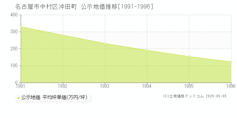 名古屋市中村区沖田町の地価公示推移グラフ 