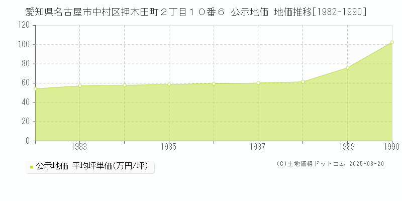 愛知県名古屋市中村区押木田町２丁目１０番６ 公示地価 地価推移[1982-1990]