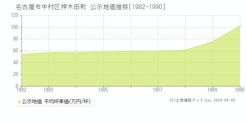 押木田町(名古屋市中村区)の公示地価推移グラフ(坪単価)[1982-1990年]