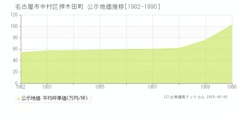 名古屋市中村区押木田町の地価公示推移グラフ 