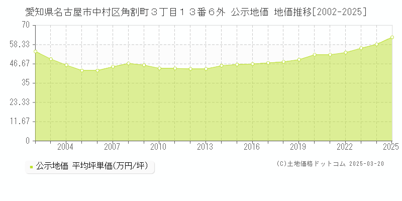 愛知県名古屋市中村区角割町３丁目１３番６外 公示地価 地価推移[2002-2025]