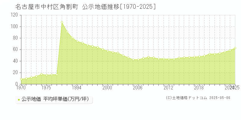 角割町(名古屋市中村区)の公示地価推移グラフ(坪単価)[1970-2025年]