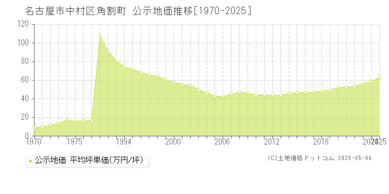 名古屋市中村区角割町の地価公示推移グラフ 