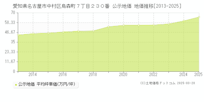愛知県名古屋市中村区烏森町７丁目２３０番 公示地価 地価推移[2013-2025]