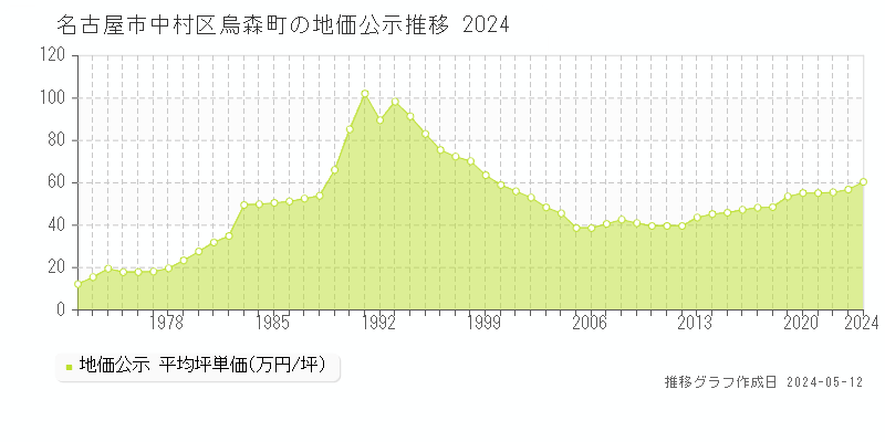 名古屋市中村区烏森町の地価公示推移グラフ 