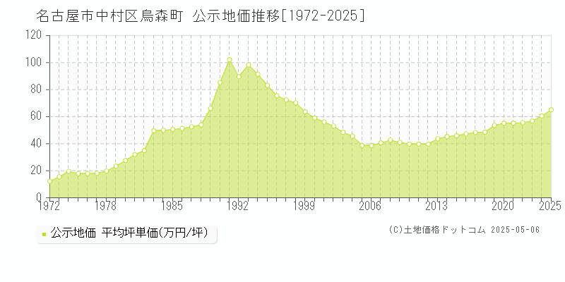 烏森町(名古屋市中村区)の公示地価推移グラフ(坪単価)[1972-2025年]