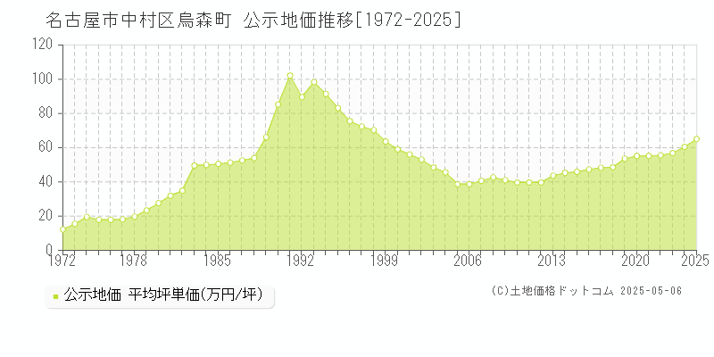 名古屋市中村区烏森町の地価公示推移グラフ 