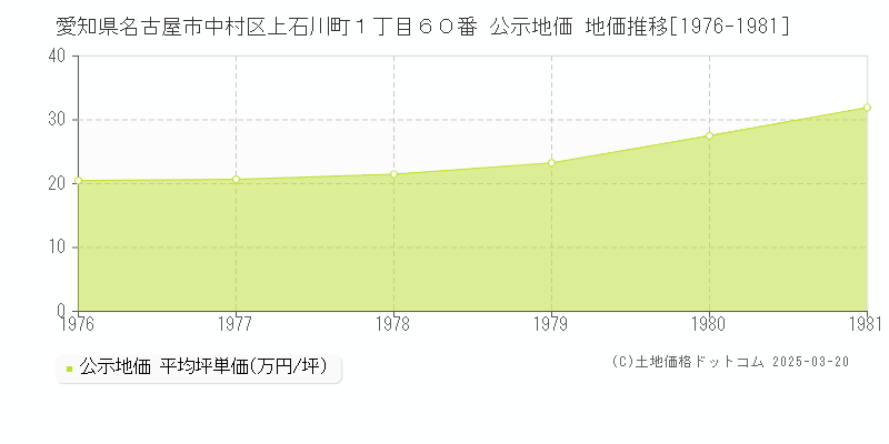 愛知県名古屋市中村区上石川町１丁目６０番 公示地価 地価推移[1976-1981]
