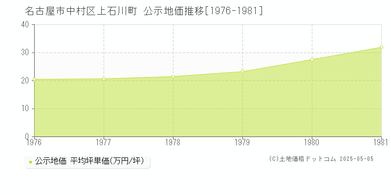 上石川町(名古屋市中村区)の公示地価推移グラフ(坪単価)[1976-1981年]