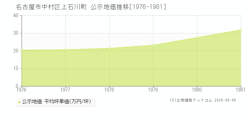 名古屋市中村区上石川町の地価公示推移グラフ 